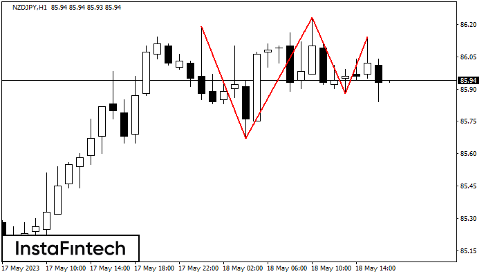Triple Top NZDJPY H1