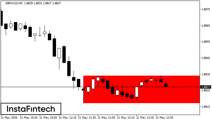 Bearish Rectangle