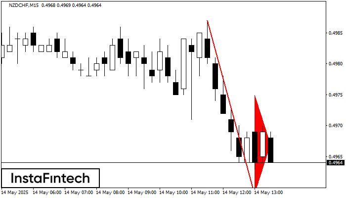 Bearish pennant NZDCHF M15