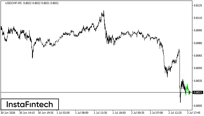 Double Bottom
