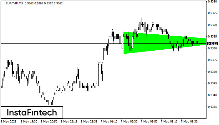 Segi Tiga Simetri Menaik EURCHF M5