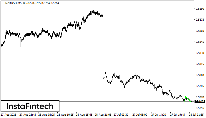 Double Bottom