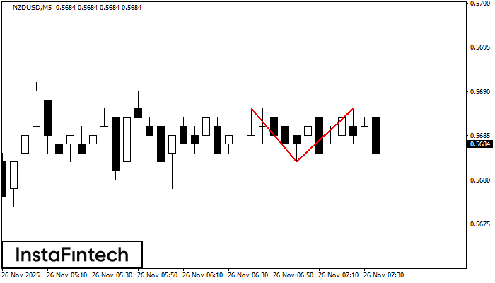 Double Top NZDUSD M5