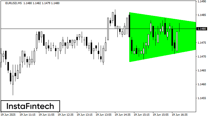 Tam giác Cân Tăng EURUSD M5