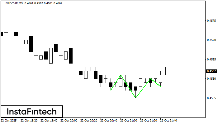 Inverse Head and Shoulder NZDCHF M5