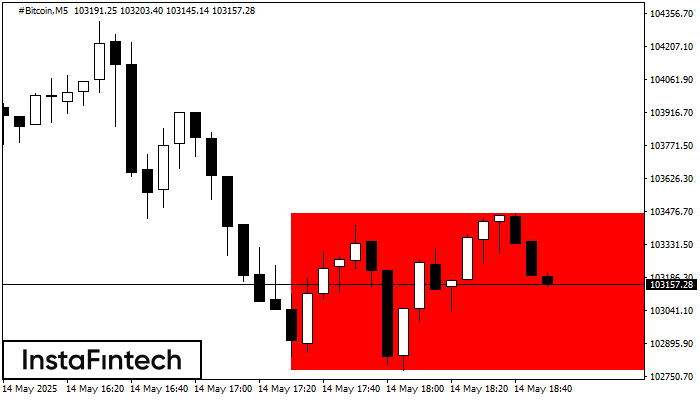 รูปแบบกราฟสี่เหลี่ยมผืนผ้าขาลง (Bearish Rectangle) #Bitcoin M5