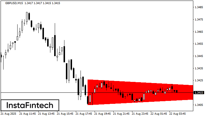 Bearish Symmetrical Triangle GBPUSD M15