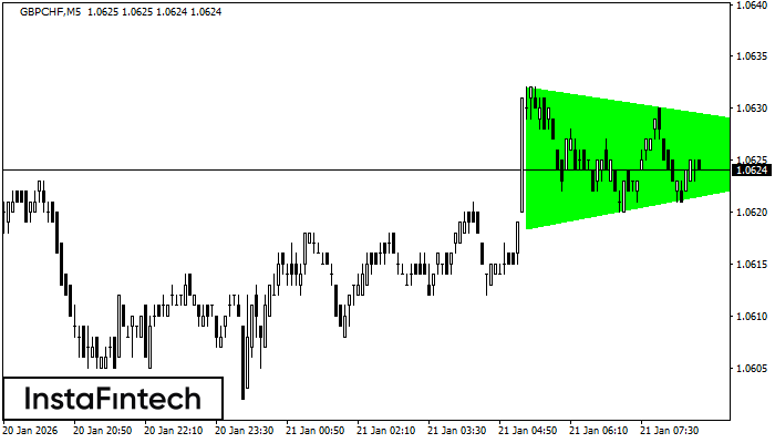 Bullish Symmetrical Triangle