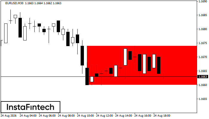 Bearish Rectangle