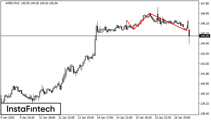 รูปแบบกราฟหัวและหัวไหล่ (Head and Shoulders)