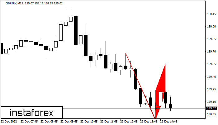 FX.co - GBPJPY M15: Медвежий флаг