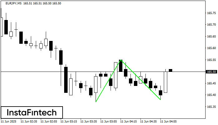Double Bottom EURJPY M5