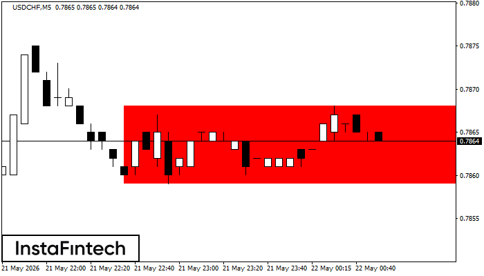 Bearish Rectangle