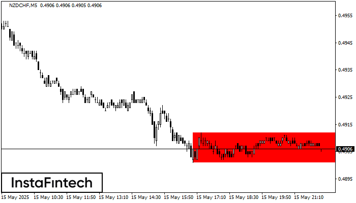 Bearish Rectangle NZDCHF M5