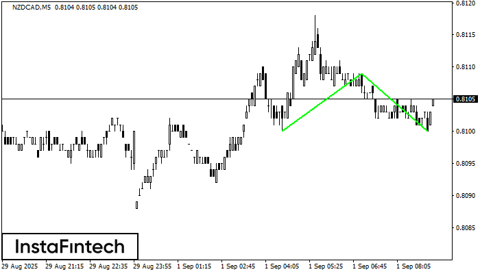 Đáy đôi NZDCAD M5