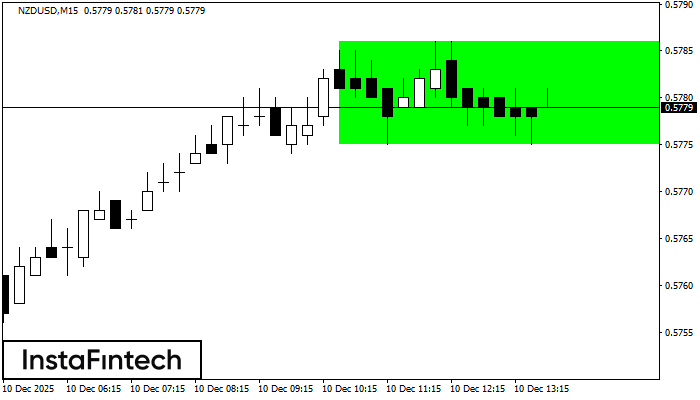 รูปแบบกราฟสี่เหลี่ยมผืนผ้าขาขึ้น (Bullish Rectangle)