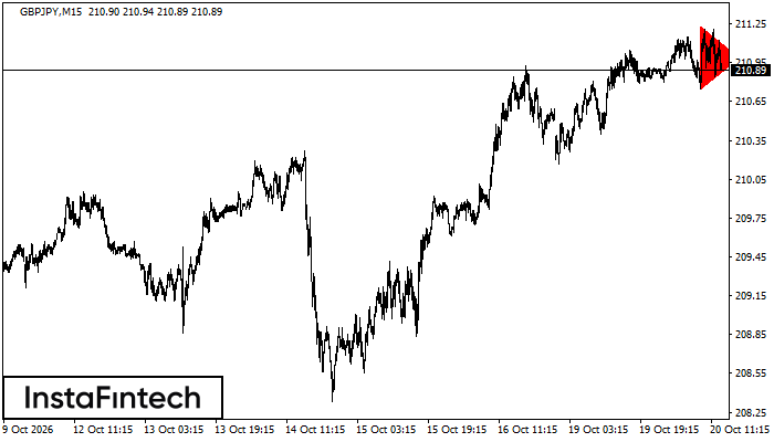 Bearish Symmetrical Triangle