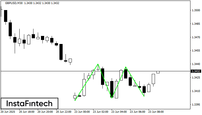 Triple Bottom GBPUSD M30