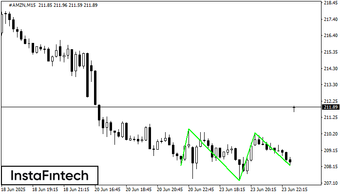 Inverse Head and Shoulder #AMZN M15