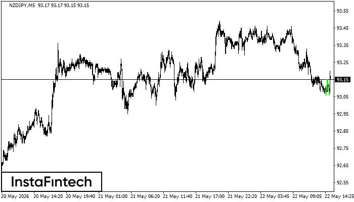 Double Bottom