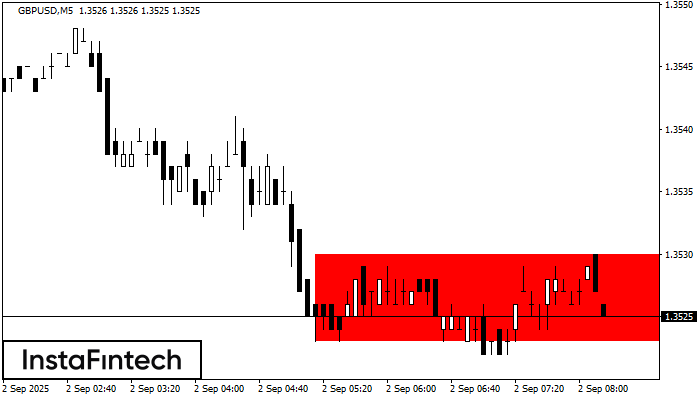 Bearish Rectangle GBPUSD M5