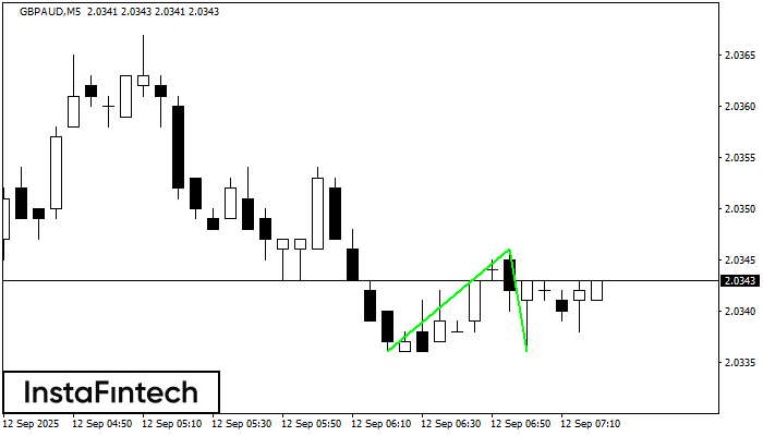 Đáy đôi GBPAUD M5