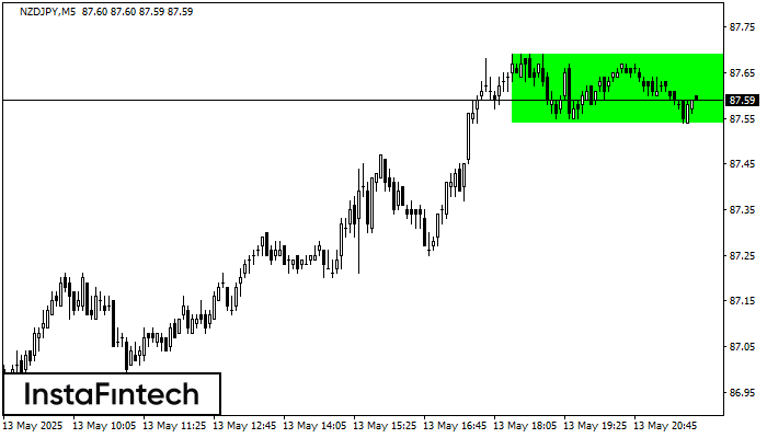 Bullish Rectangle NZDJPY M5