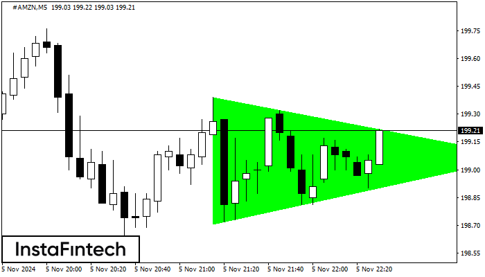 Bullish Symmetrical Triangle