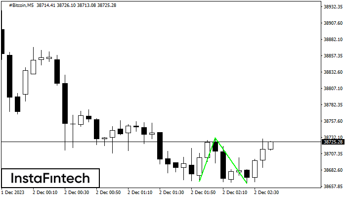 FX.co - #Bitcoin M5: Double Bottom