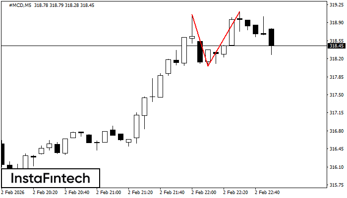 รูปแบบกราฟจุดสองยอด (Double Top)