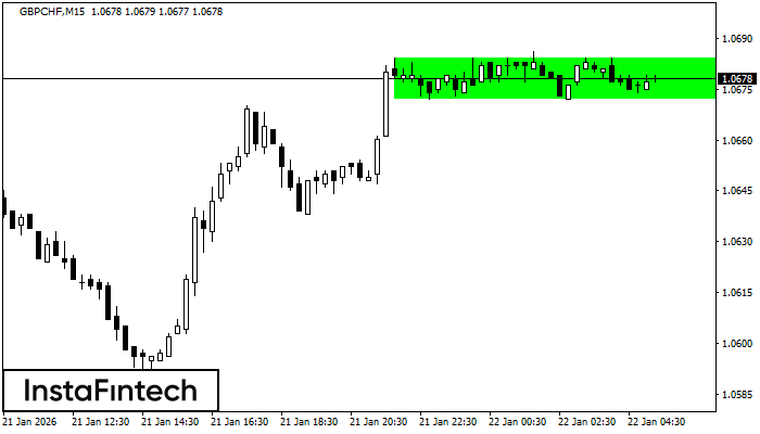 বুলিশ রেক্ট্যাঙ্গেল