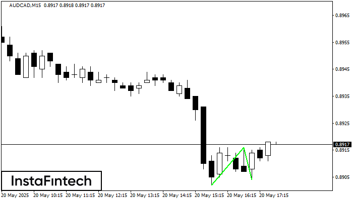 Double Bottom AUDCAD M15