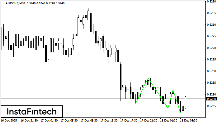 รูปแบบกราฟจุดสามยอดขาลง (Triple Bottom)