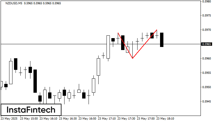 Double Top NZDUSD M5