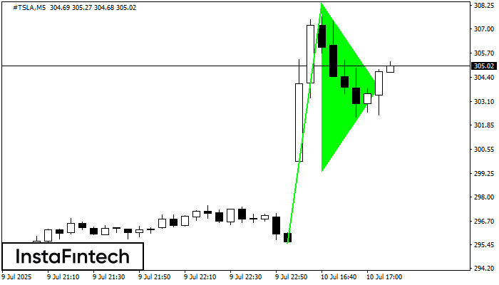 Bullish pennant #TSLA M5