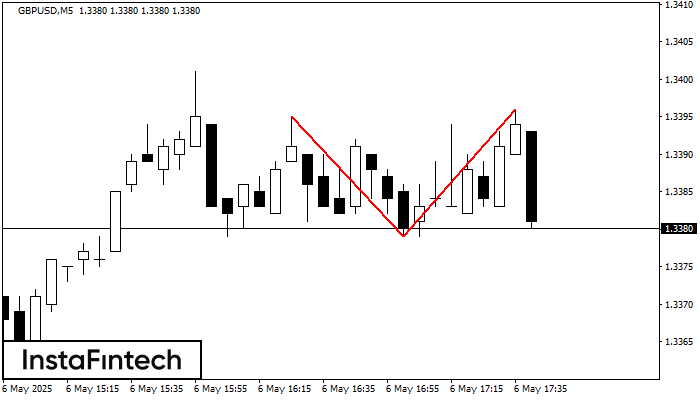 Double Top GBPUSD M5
