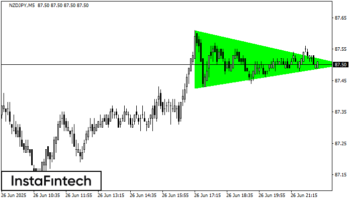 बुलिश सिमेट्रिकल त्रिभुज NZDJPY M5