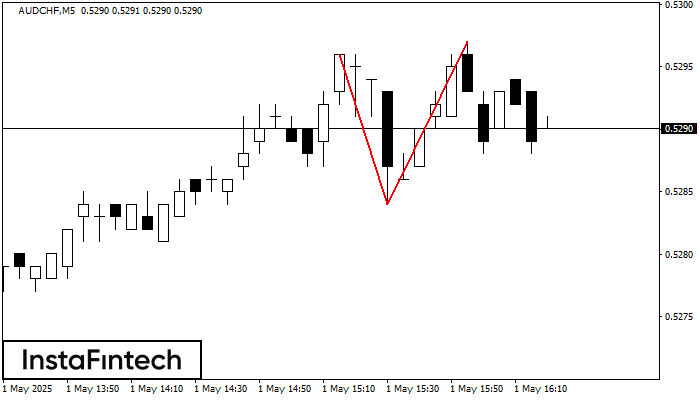 Double Top AUDCHF M5
