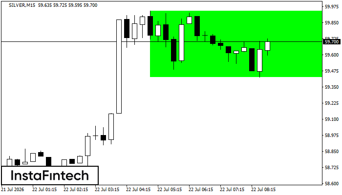 รูปแบบกราฟสี่เหลี่ยมผืนผ้าขาขึ้น (Bullish Rectangle)