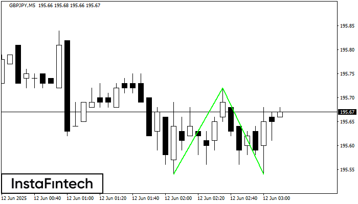 Double Bottom GBPJPY M5