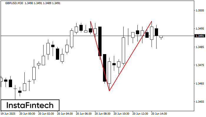 Double Top GBPUSD M30