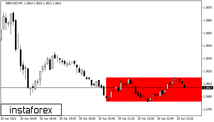 Прямоугольник GBPUSD M5