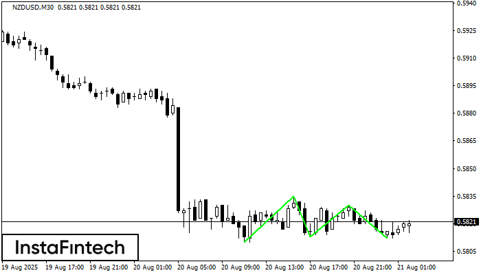 Triple Bottom NZDUSD M30