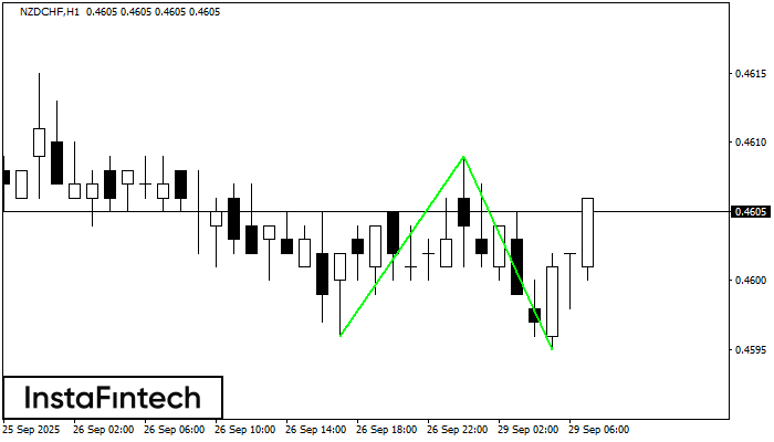 Bawah Ganda NZDCHF H1