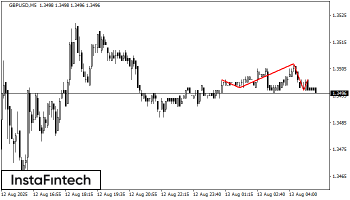 Head and Shoulders GBPUSD M5