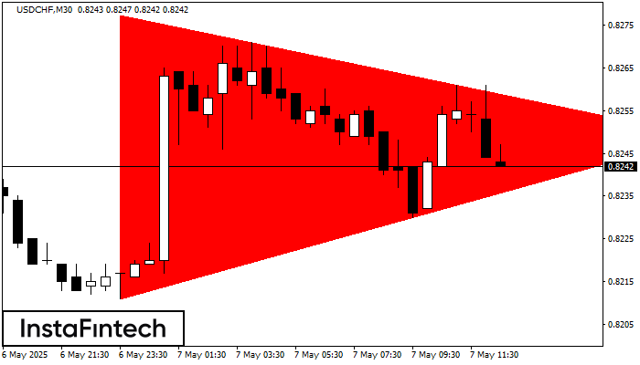 বিয়ারিশ সিমেট্রিক্যাল ট্রায়াঙ্গেল USDCHF M30