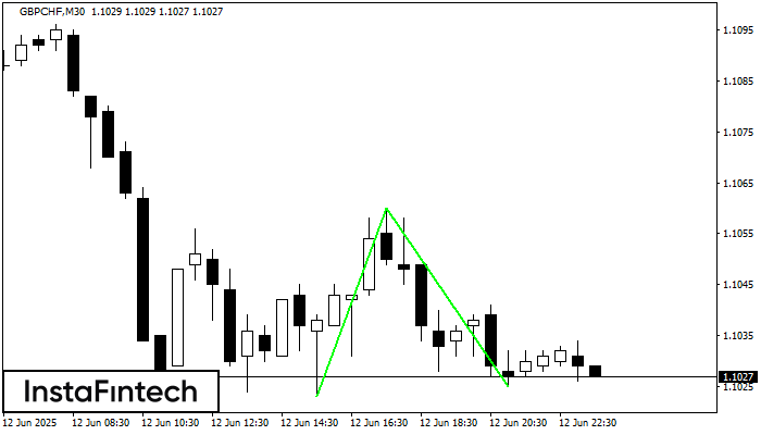 Двойное дно GBPCHF M30