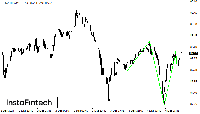 Inverse Head and Shoulder