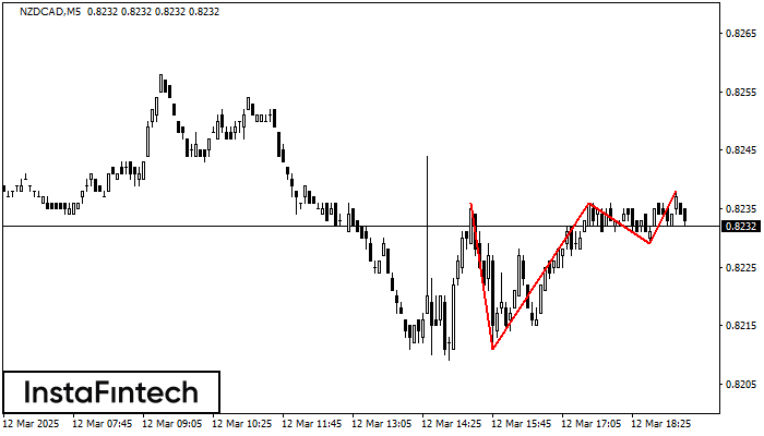 Triple Top NZDCAD M5