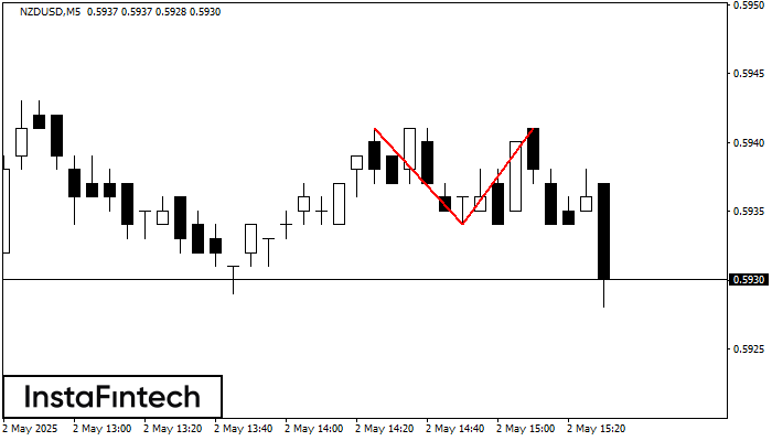 Double Top NZDUSD M5